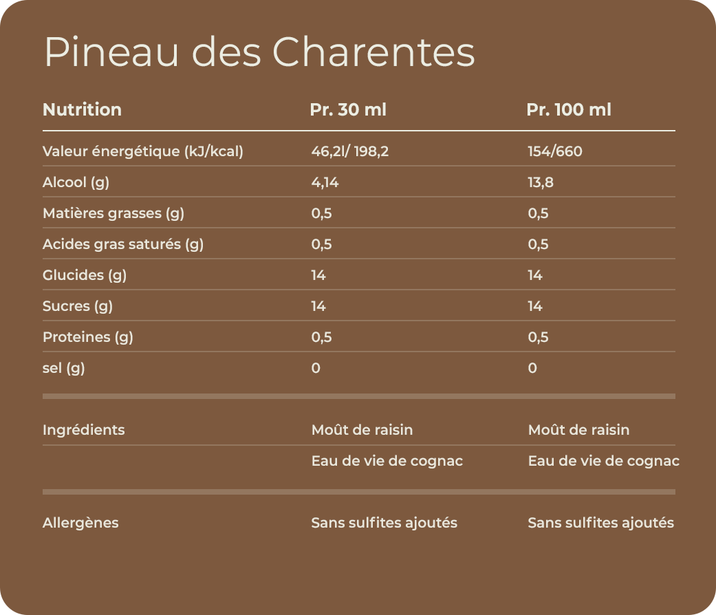 Valeurs nutritionnelles Pineau blanc
